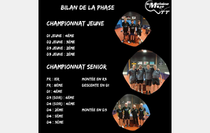 Bilan Championnat Jeunes/Seniors - Phase 2