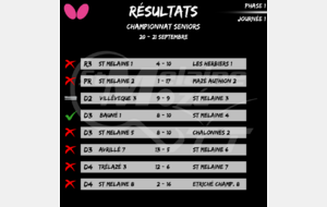 Résultat Championnat Seniors 21-22/09