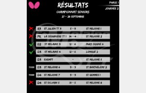Résultat Championnat Seniors 28-29/09