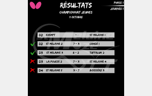 Résultat Championnat Jeunes 11/10