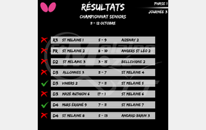 Résultat Championnat Seniors 11-12/10