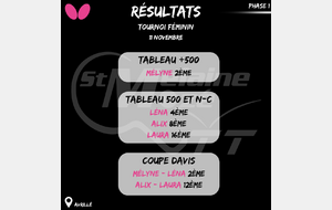 Résultat Tournoi féminin 11/11
