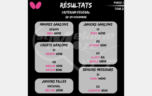 Résultat Critérium Fédéral 22-23/11