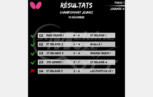 Résultat Championnat Jeunes 13/12