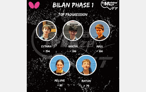 Meilleures progressions de la phase