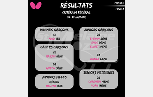 Résultat Critérium Fédéral 24-25/01