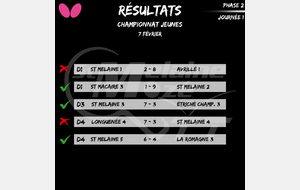 Résultat Championnat Jeunes 07/02