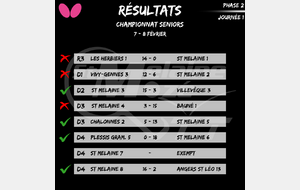 Résultat Championnat Seniors 07-08/02