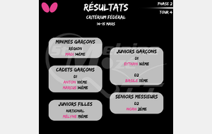 Résultat Critérium fédéral 14-15/03