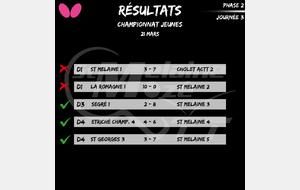 Résultat Championnat Jeunes 21/03