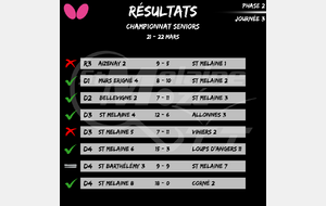 Résultat Championnat Seniors 21-22/03