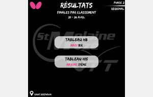Résultat Finales par classement régional 25-26/04