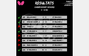 Résultat Championnat Seniors 09-10/05