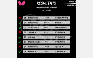 Résultat Championnat Seniors 30-31/05