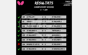 Résultat Championnat Seniors 6-7/06