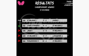 Résultat Championnat Jeunes 15/11