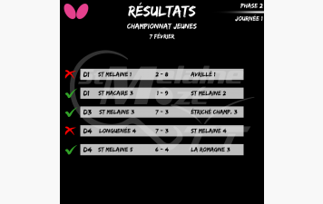 Résultat Championnat Jeunes 07/02