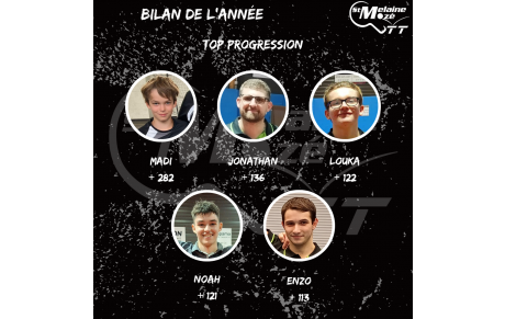 Meilleures progressions de l'année
