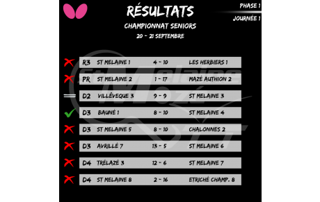 Résultat Championnat Seniors 21-22/09