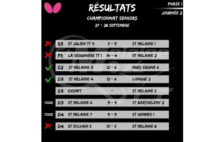 Résultat Championnat Seniors 28-29/09