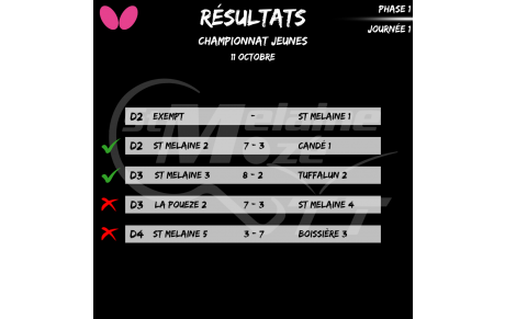 Résultat Championnat Jeunes 11/10