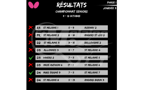 Résultat Championnat Seniors 11-12/10