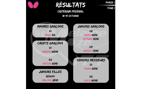 Résultat Critérium Fédéral 18-19/10