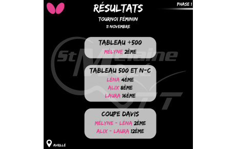 Résultat Tournoi féminin 11/11
