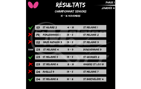 Résultat Championnat Seniors 15-16/11