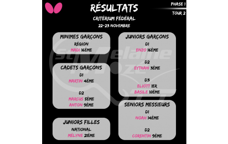 Résultat Critérium Fédéral 22-23/11