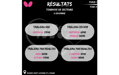 Résultat Tournoi de secteur 06/12