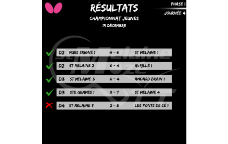 Résultat Championnat Jeunes 13/12