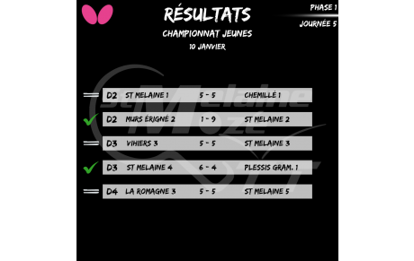 Résultat Championnat Jeunes 10/01