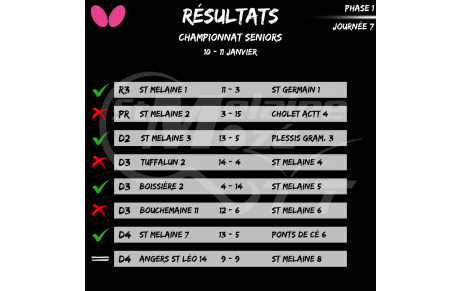 Résultat Championnat Seniors 10-11/01
