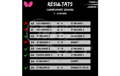 Résultat Championnat Seniors 07-08/02