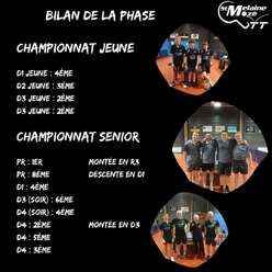 Bilan Championnat Jeunes/Seniors - Phase 2