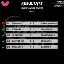 Résultat Championnat Jeunes 11/04