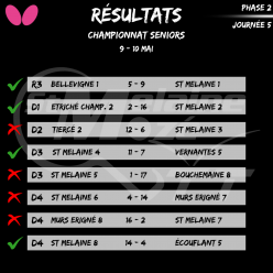 Résultat Championnat Seniors 09-10/05