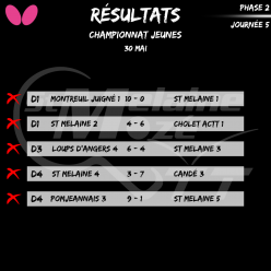 Résultat Championnat Jeunes 30/05