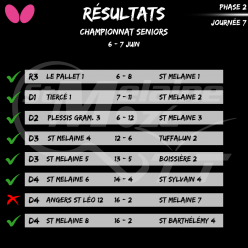 Résultat Championnat Seniors 6-7/06
